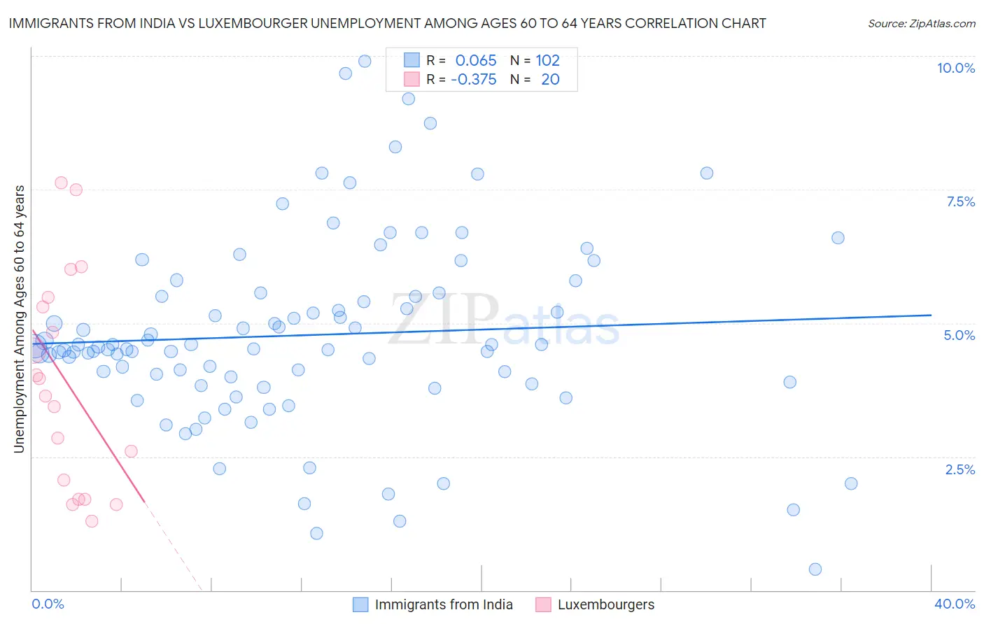 Immigrants from India vs Luxembourger Unemployment Among Ages 60 to 64 years