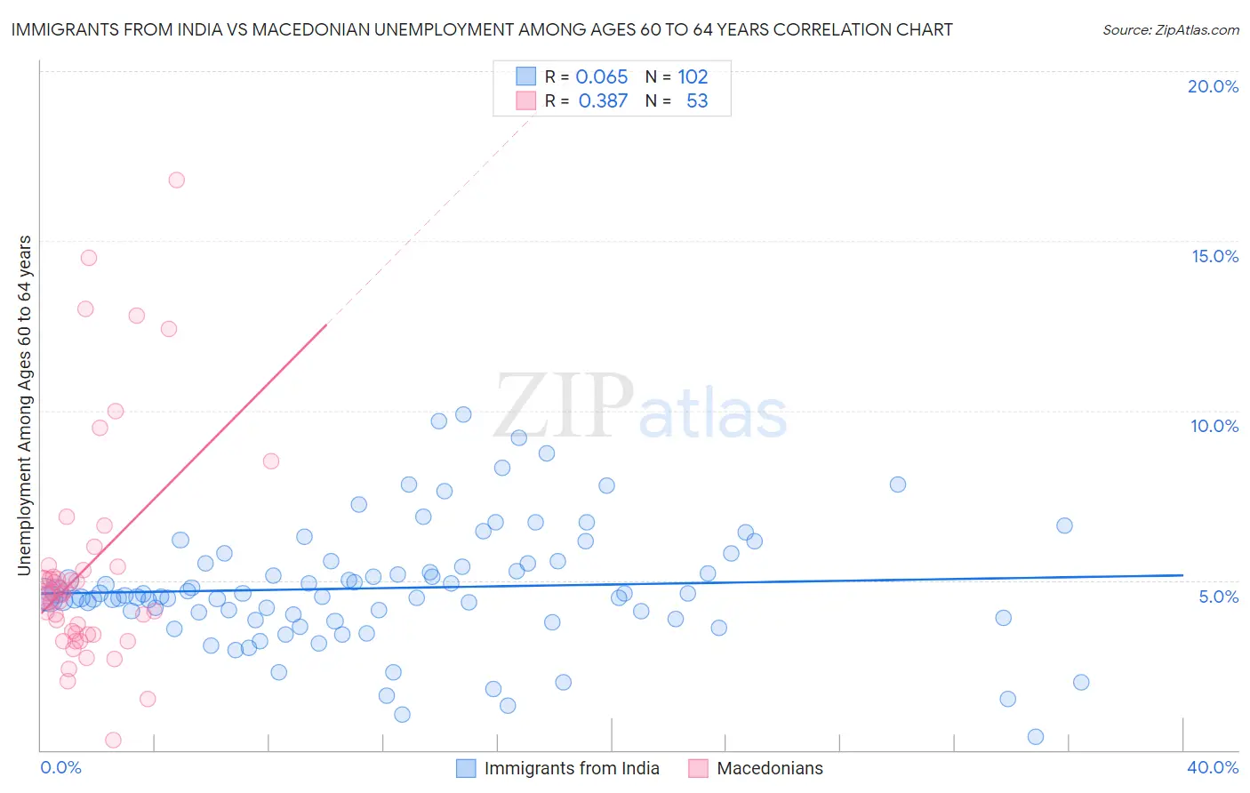 Immigrants from India vs Macedonian Unemployment Among Ages 60 to 64 years