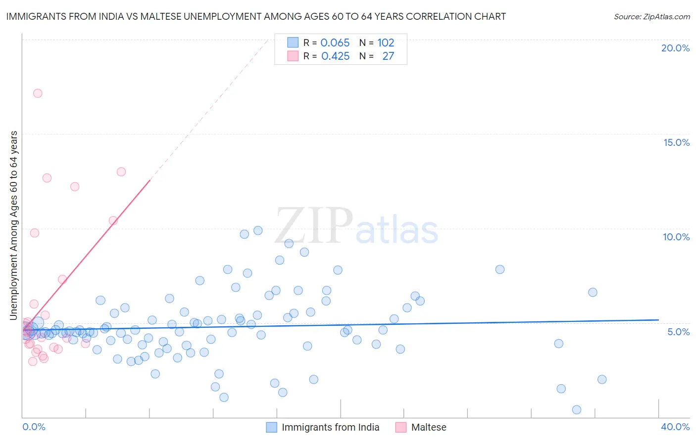 Immigrants from India vs Maltese Unemployment Among Ages 60 to 64 years