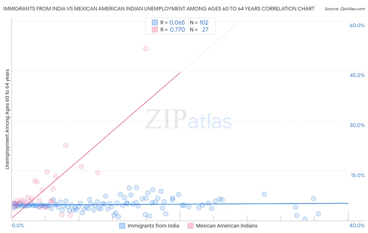 Immigrants from India vs Mexican American Indian Unemployment Among Ages 60 to 64 years
