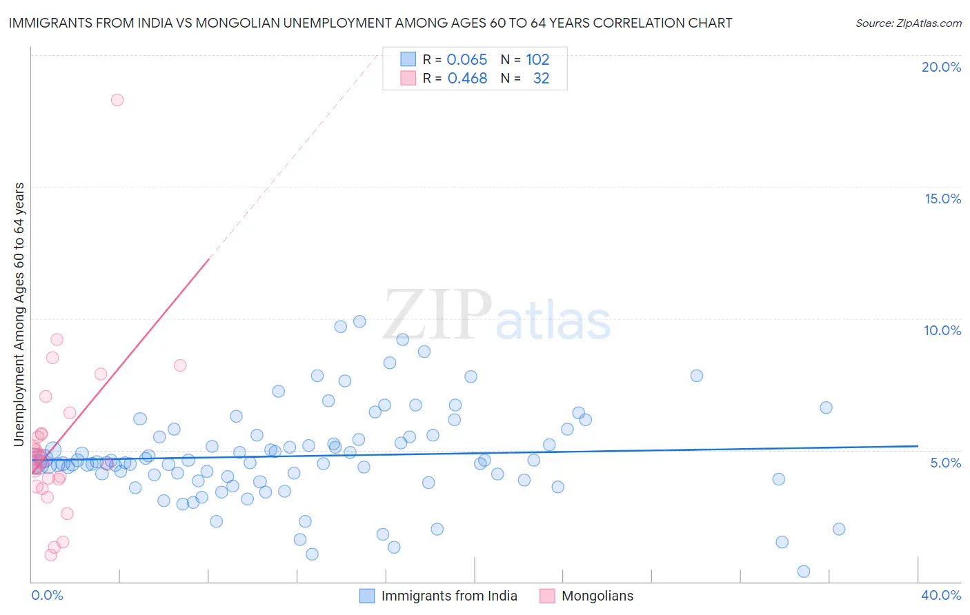 Immigrants from India vs Mongolian Unemployment Among Ages 60 to 64 years