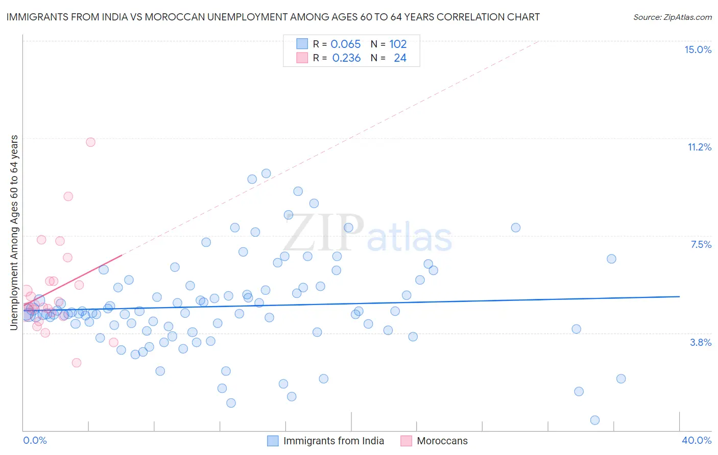 Immigrants from India vs Moroccan Unemployment Among Ages 60 to 64 years