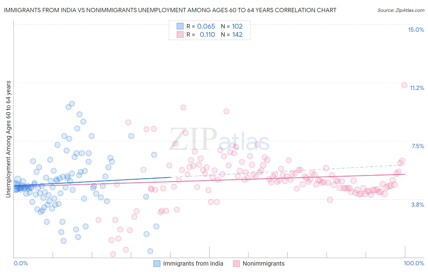 Immigrants from India vs Nonimmigrants Unemployment Among Ages 60 to 64 years