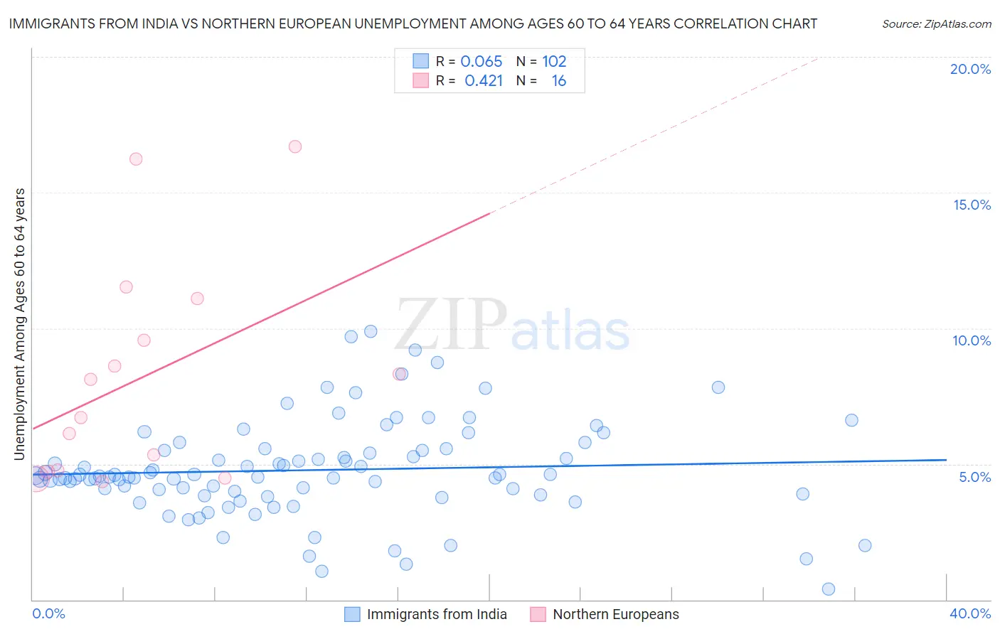 Immigrants from India vs Northern European Unemployment Among Ages 60 to 64 years