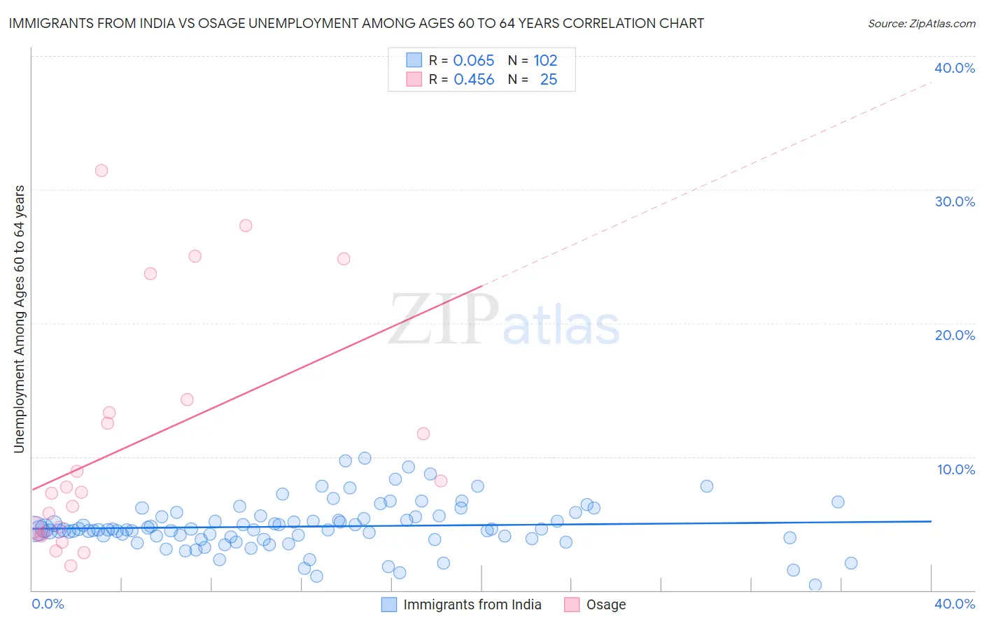 Immigrants from India vs Osage Unemployment Among Ages 60 to 64 years