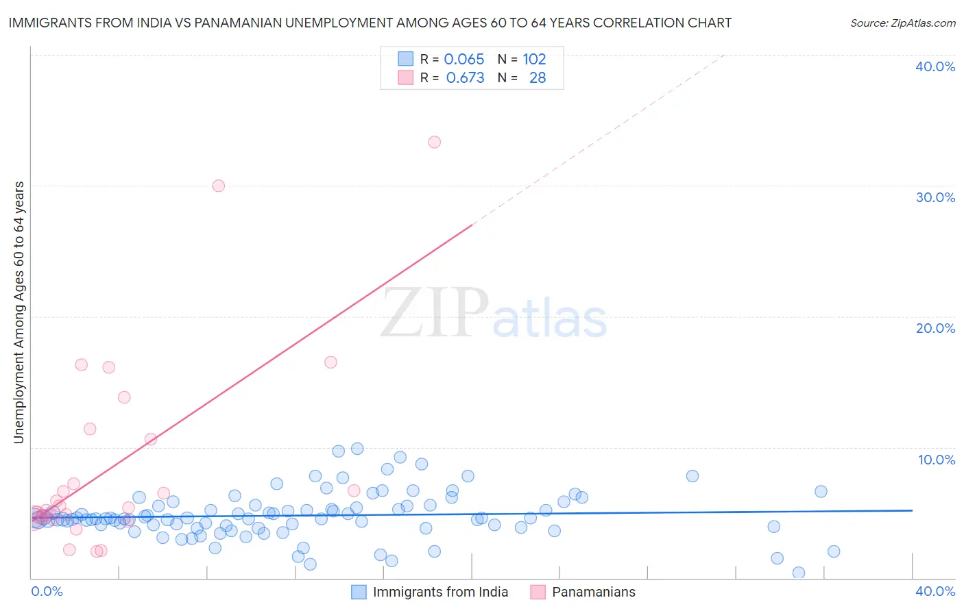 Immigrants from India vs Panamanian Unemployment Among Ages 60 to 64 years