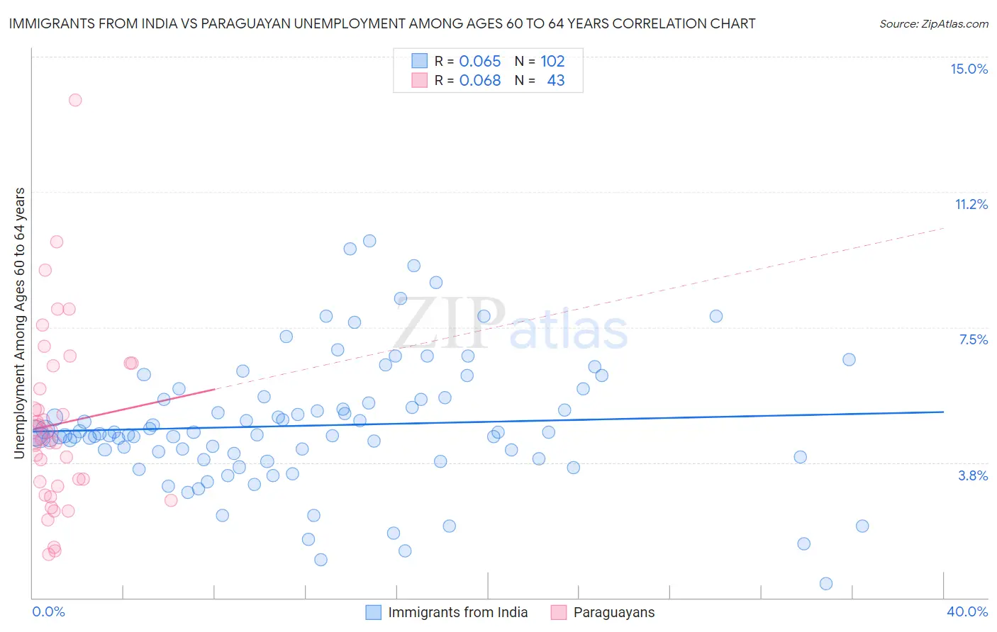 Immigrants from India vs Paraguayan Unemployment Among Ages 60 to 64 years