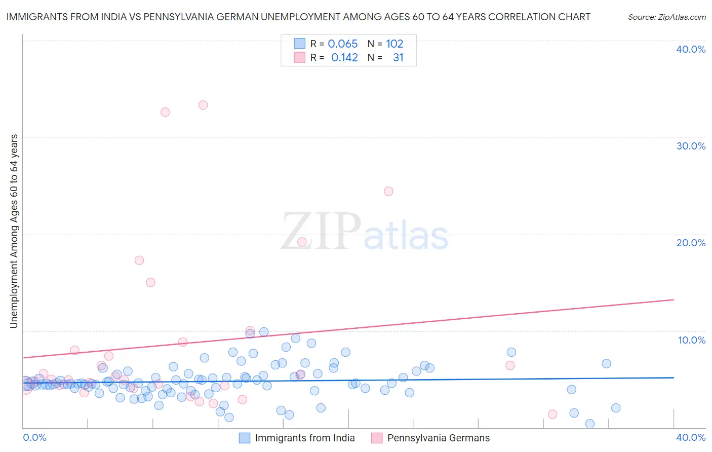 Immigrants from India vs Pennsylvania German Unemployment Among Ages 60 to 64 years