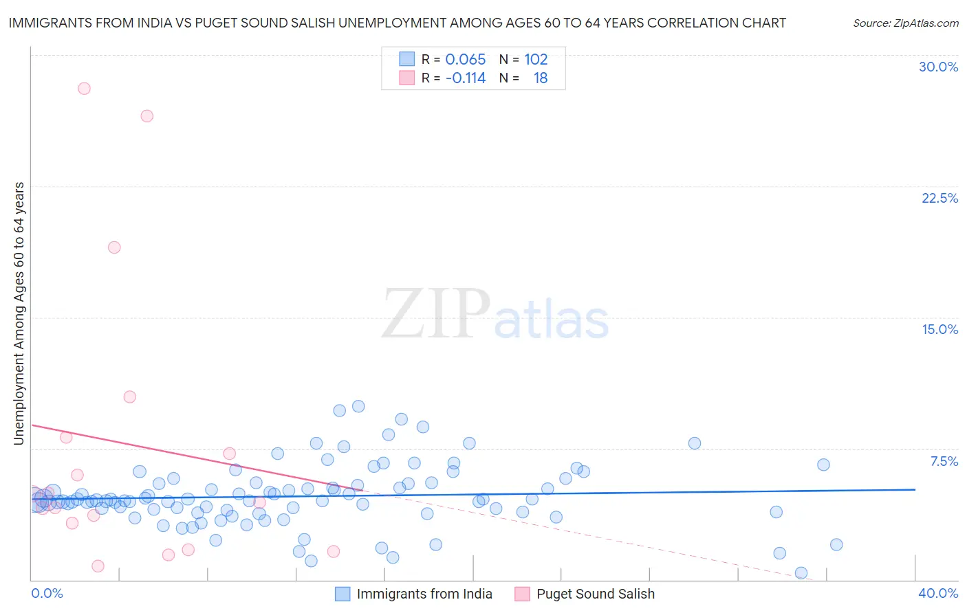 Immigrants from India vs Puget Sound Salish Unemployment Among Ages 60 to 64 years