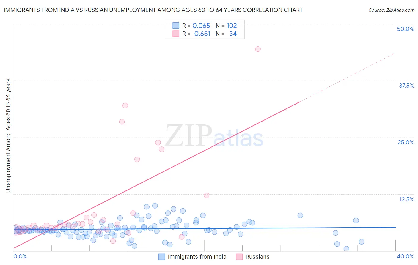 Immigrants from India vs Russian Unemployment Among Ages 60 to 64 years