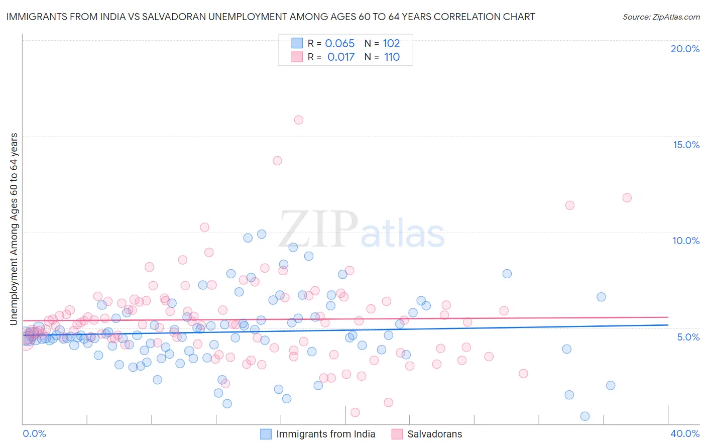 Immigrants from India vs Salvadoran Unemployment Among Ages 60 to 64 years