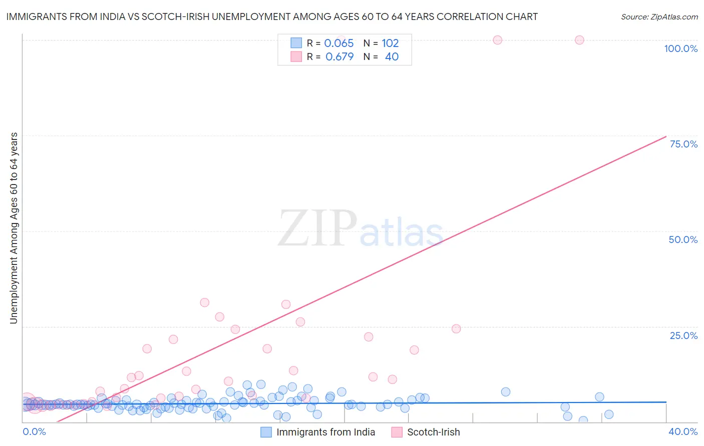 Immigrants from India vs Scotch-Irish Unemployment Among Ages 60 to 64 years