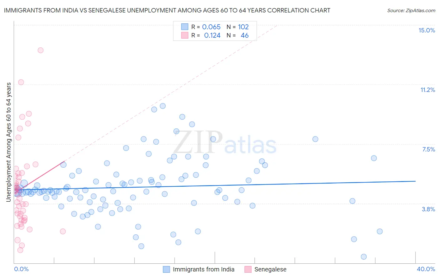 Immigrants from India vs Senegalese Unemployment Among Ages 60 to 64 years