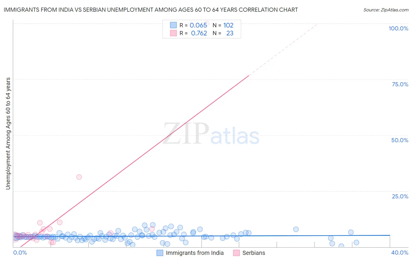 Immigrants from India vs Serbian Unemployment Among Ages 60 to 64 years