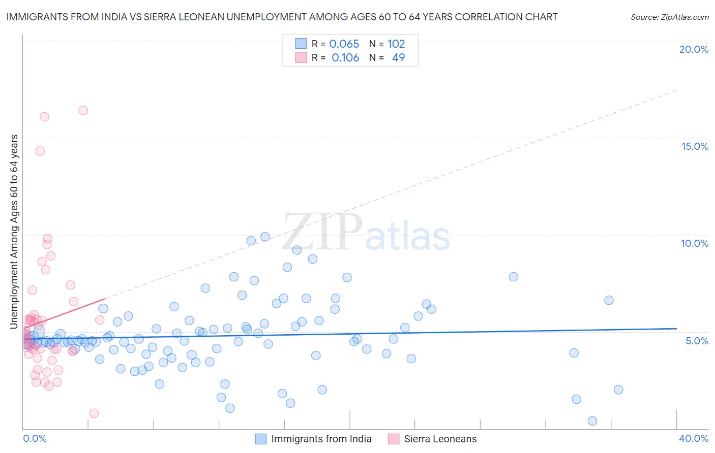 Immigrants from India vs Sierra Leonean Unemployment Among Ages 60 to 64 years