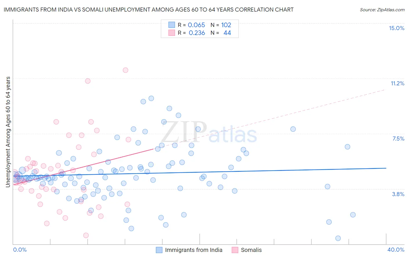 Immigrants from India vs Somali Unemployment Among Ages 60 to 64 years