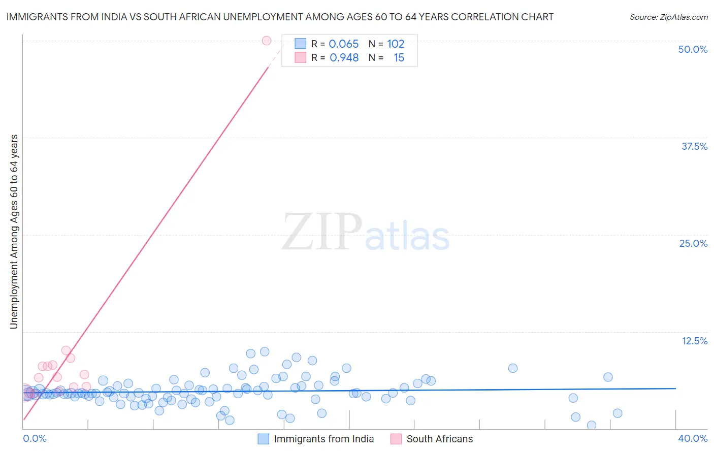 Immigrants from India vs South African Unemployment Among Ages 60 to 64 years