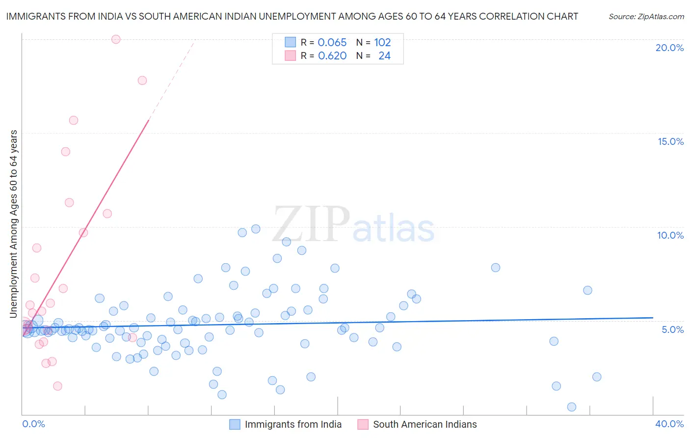 Immigrants from India vs South American Indian Unemployment Among Ages 60 to 64 years