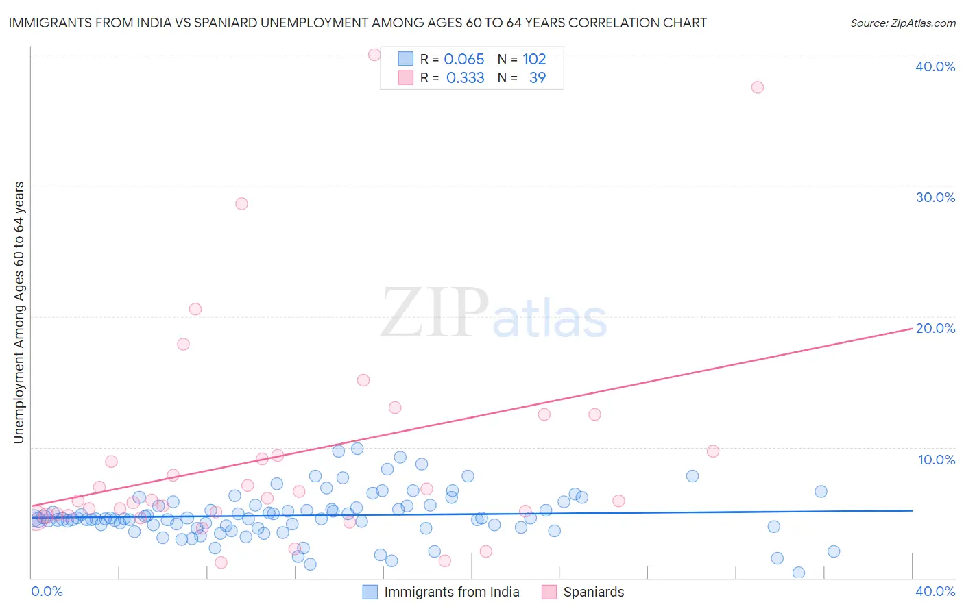 Immigrants from India vs Spaniard Unemployment Among Ages 60 to 64 years