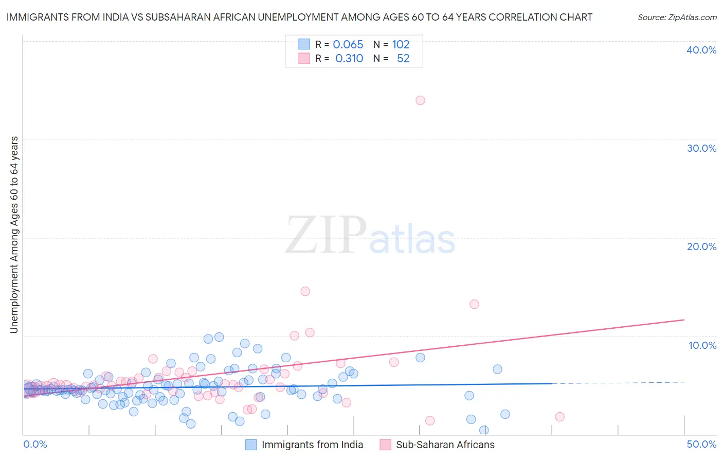 Immigrants from India vs Subsaharan African Unemployment Among Ages 60 to 64 years