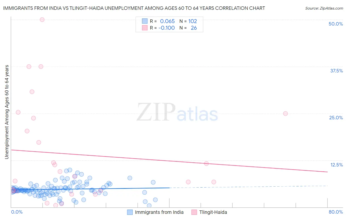 Immigrants from India vs Tlingit-Haida Unemployment Among Ages 60 to 64 years