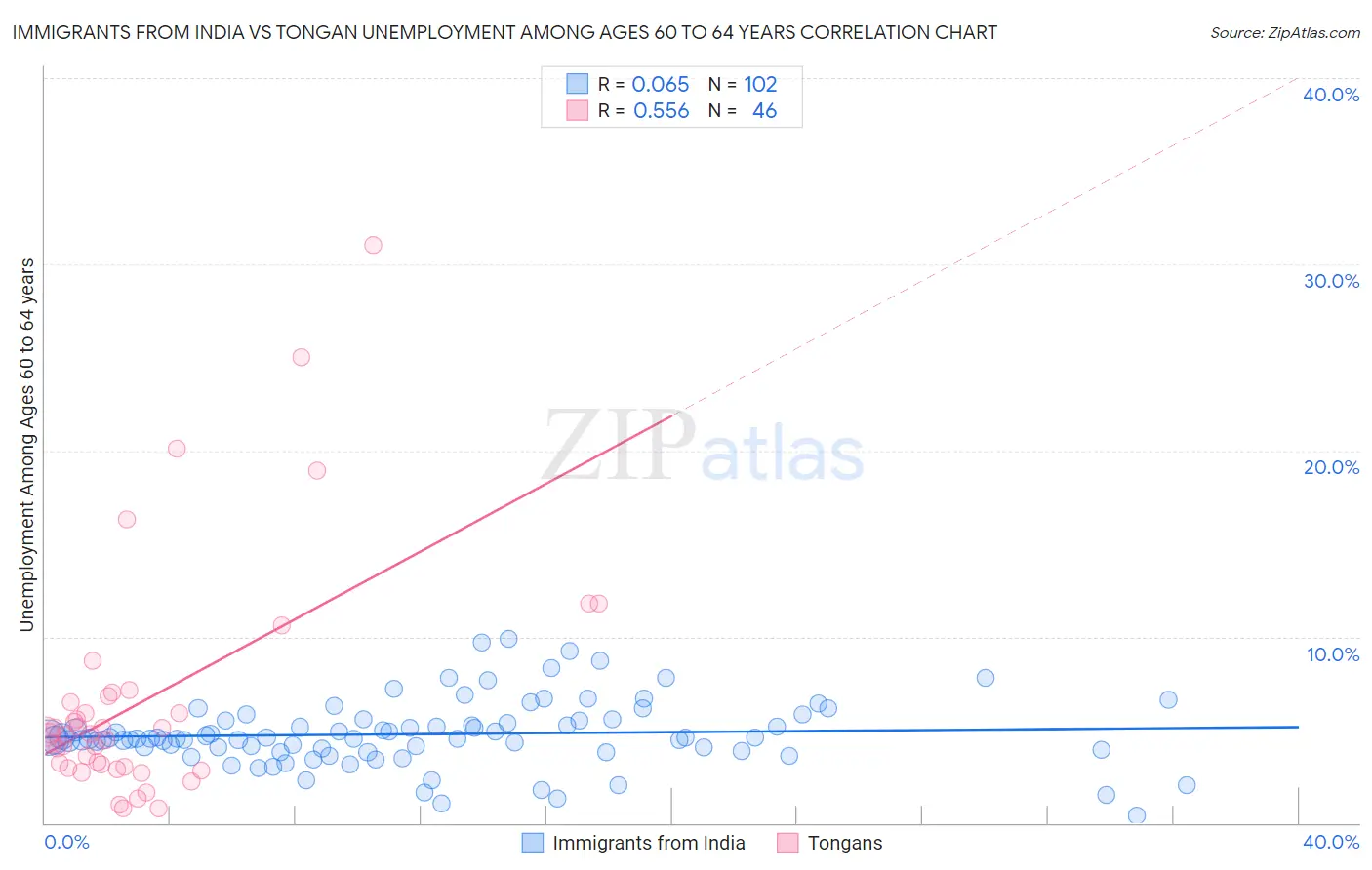 Immigrants from India vs Tongan Unemployment Among Ages 60 to 64 years