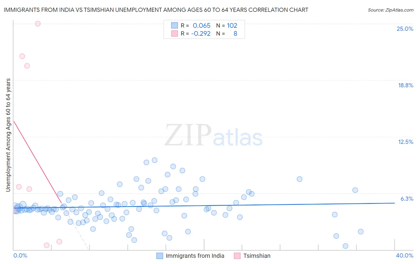 Immigrants from India vs Tsimshian Unemployment Among Ages 60 to 64 years