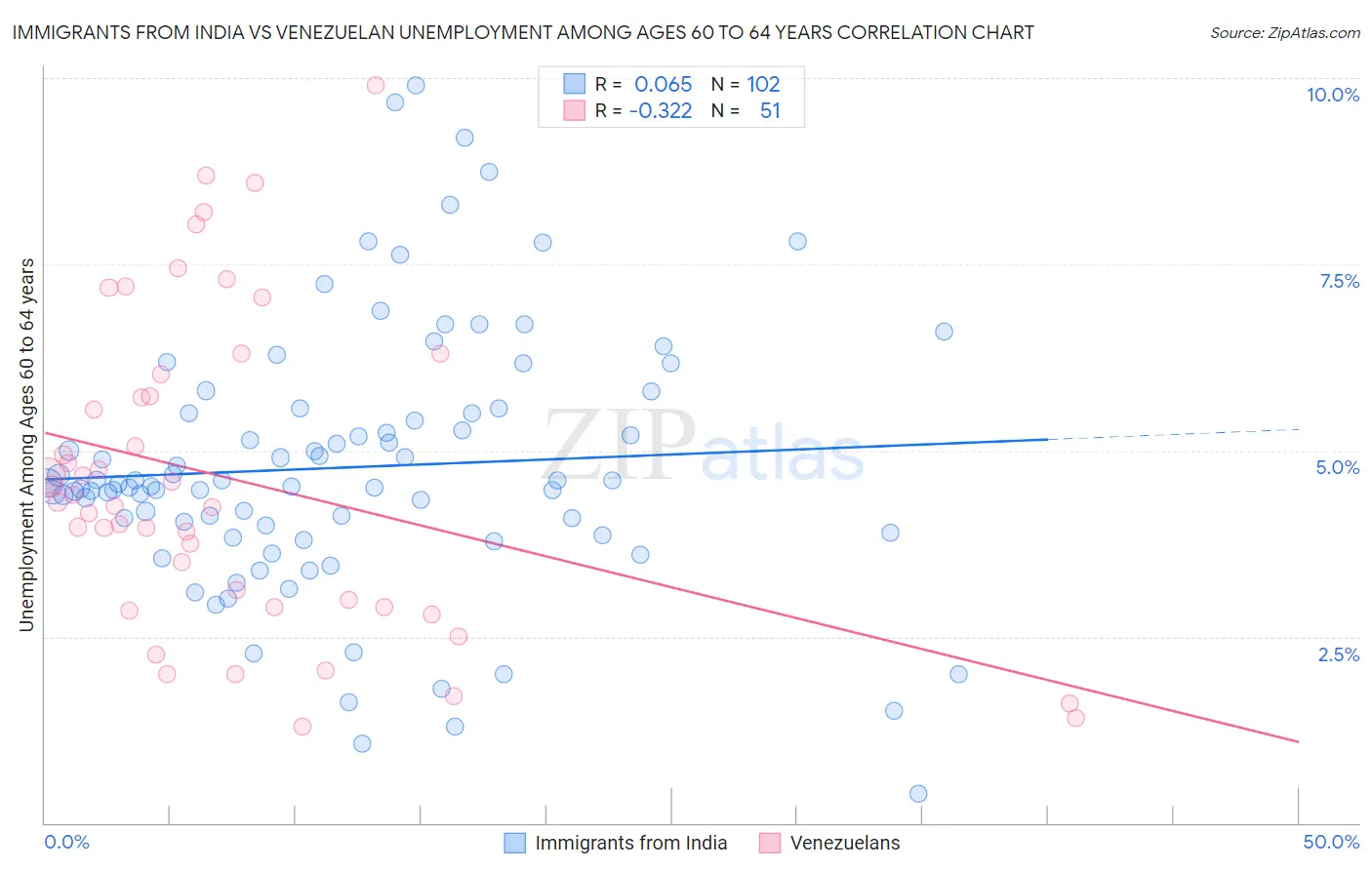 Immigrants from India vs Venezuelan Unemployment Among Ages 60 to 64 years