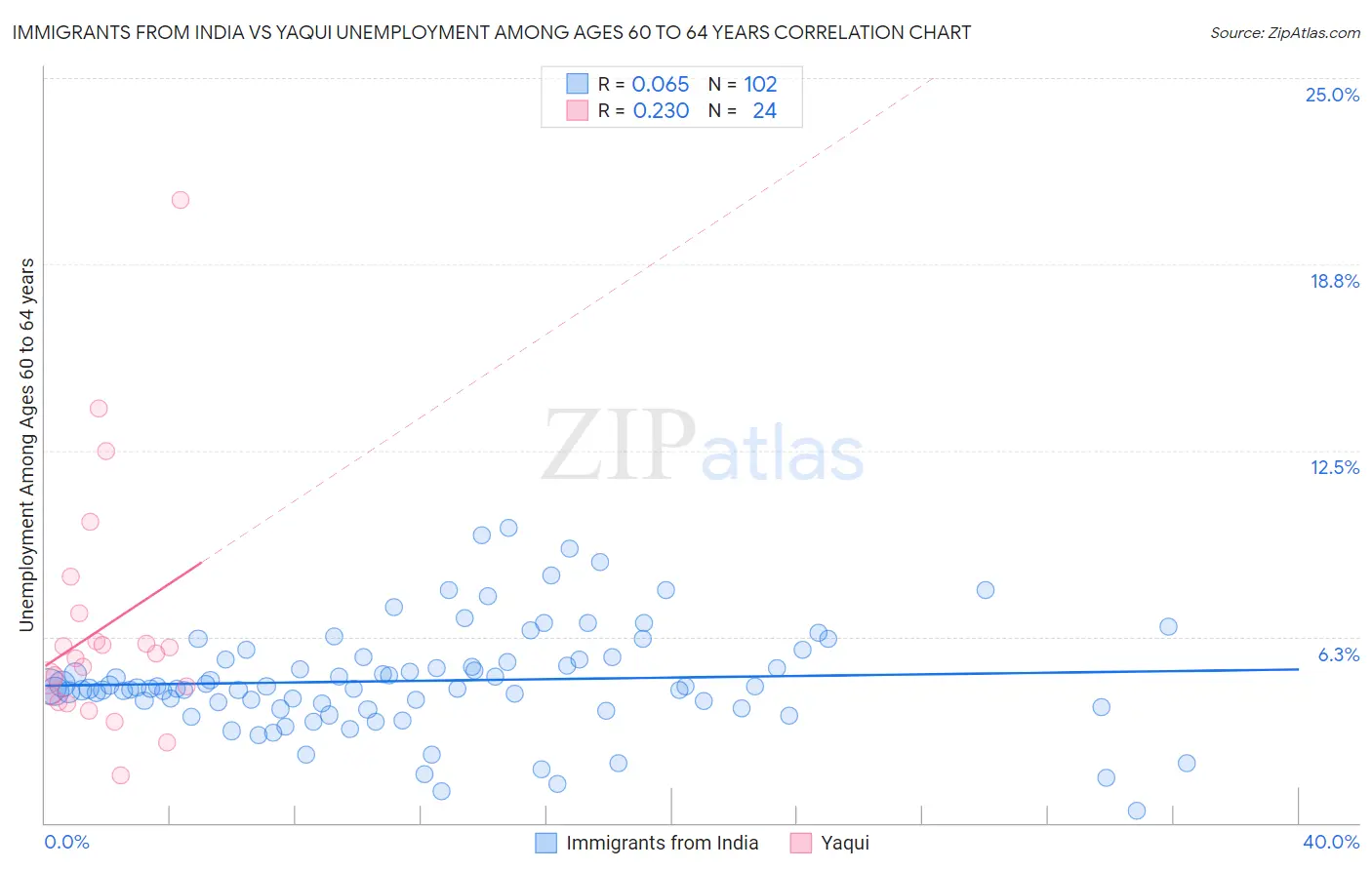 Immigrants from India vs Yaqui Unemployment Among Ages 60 to 64 years