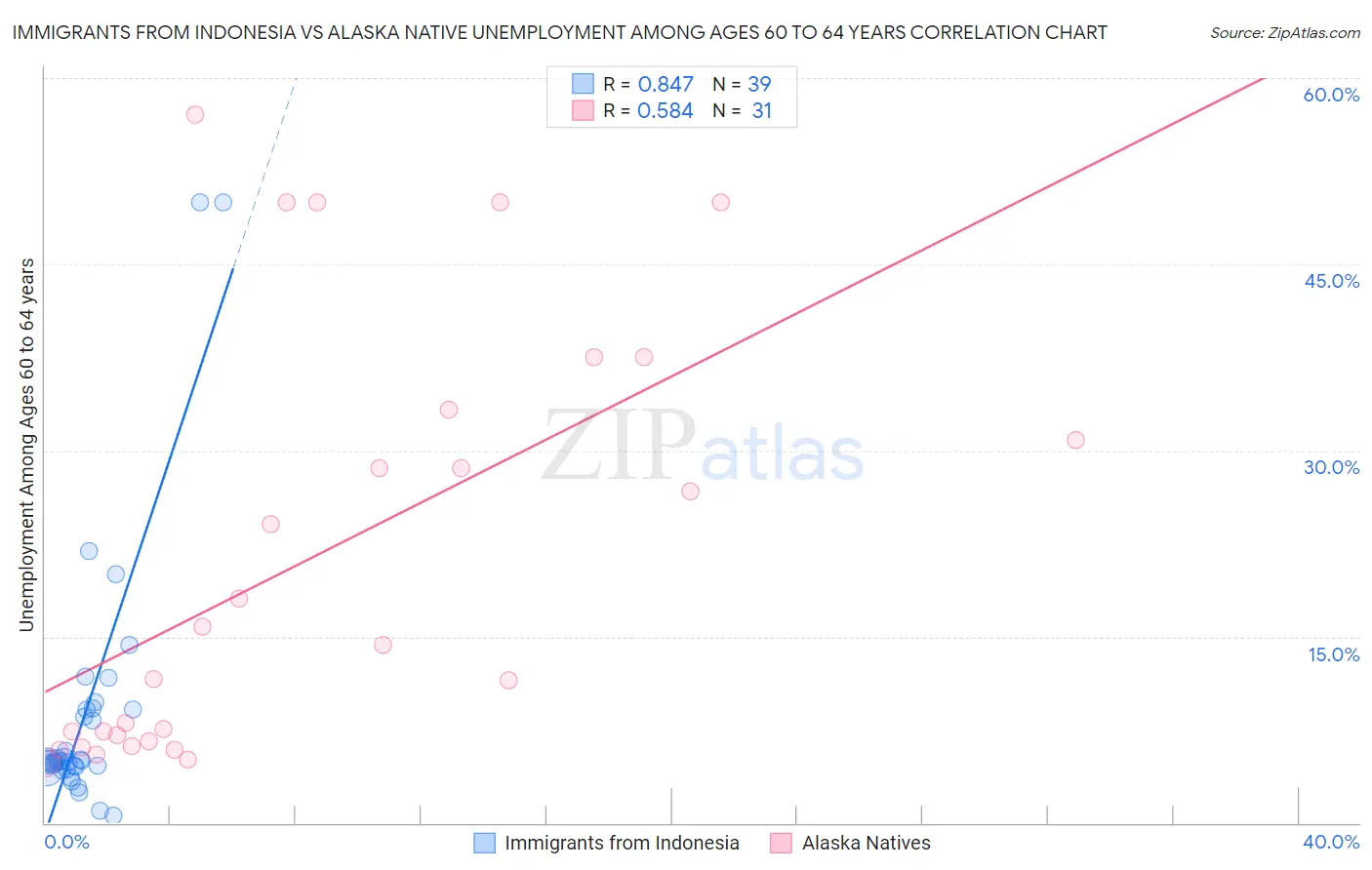 Immigrants from Indonesia vs Alaska Native Unemployment Among Ages 60 to 64 years
