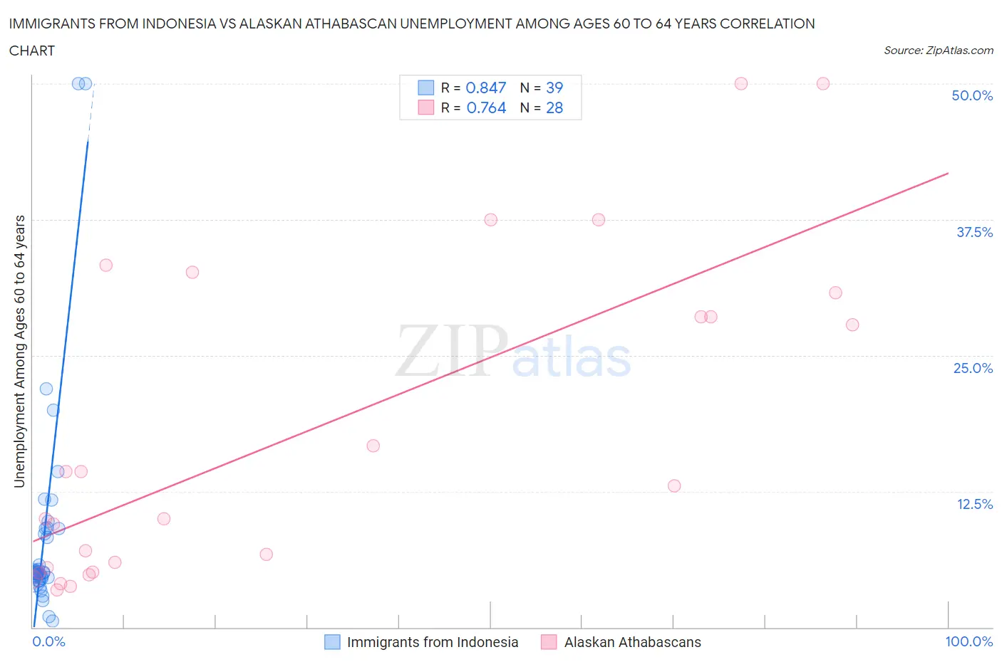 Immigrants from Indonesia vs Alaskan Athabascan Unemployment Among Ages 60 to 64 years