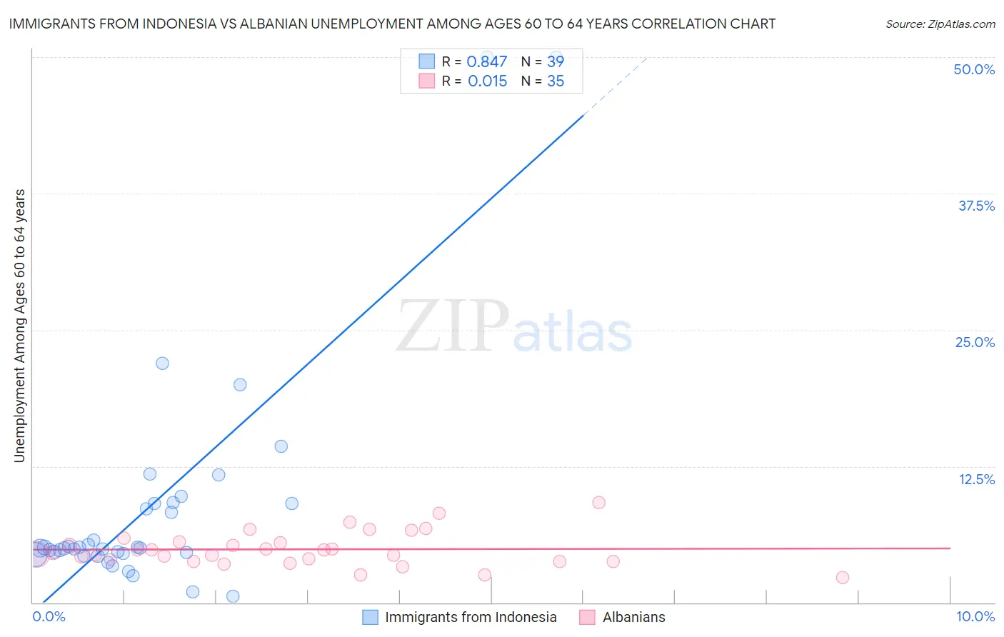 Immigrants from Indonesia vs Albanian Unemployment Among Ages 60 to 64 years