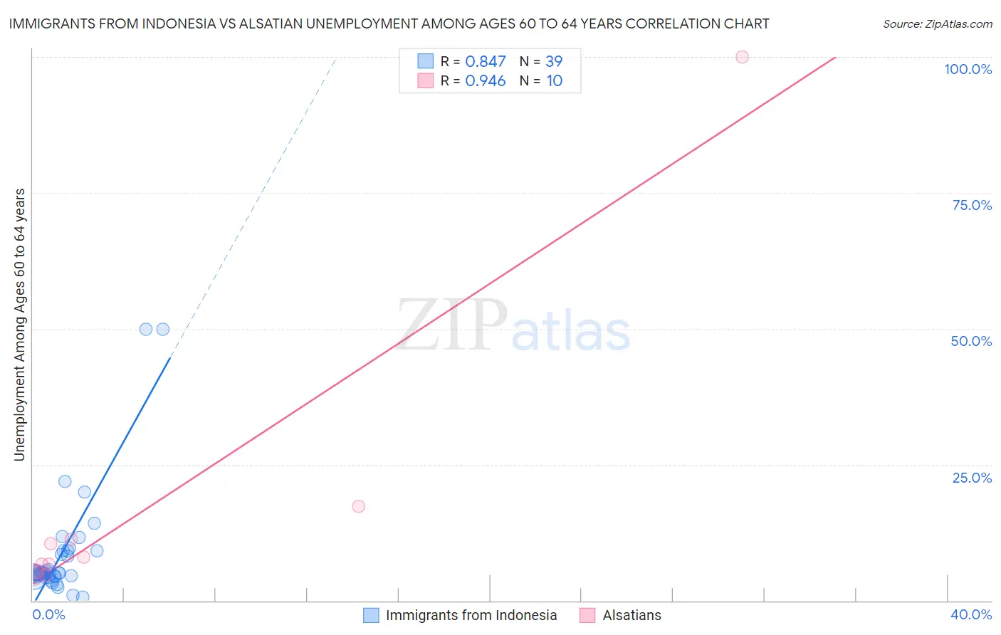 Immigrants from Indonesia vs Alsatian Unemployment Among Ages 60 to 64 years