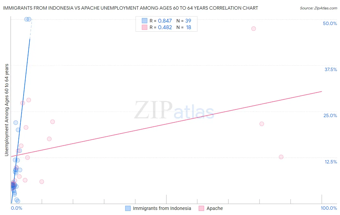 Immigrants from Indonesia vs Apache Unemployment Among Ages 60 to 64 years