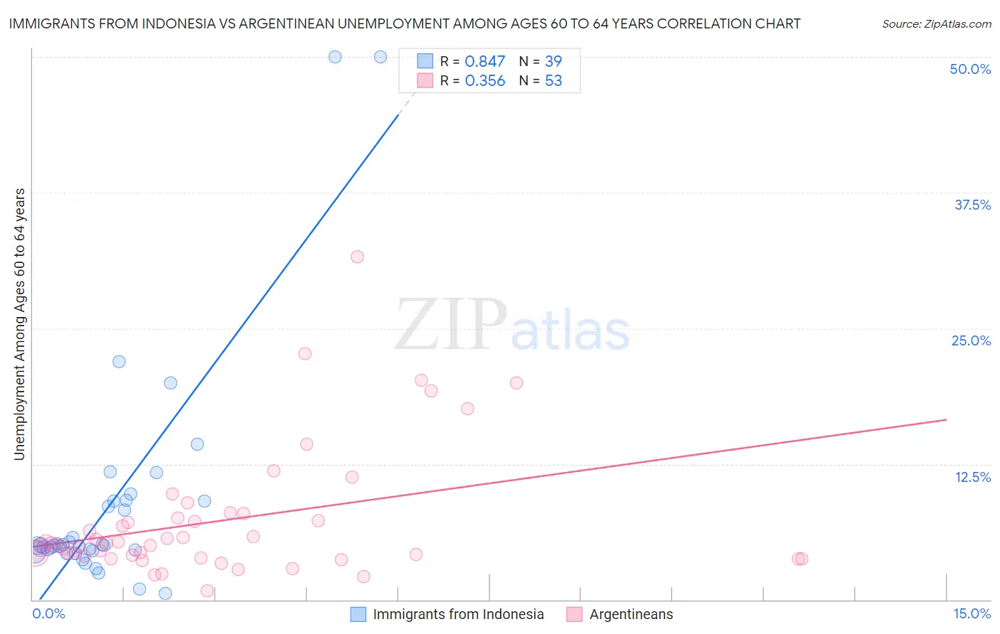 Immigrants from Indonesia vs Argentinean Unemployment Among Ages 60 to 64 years