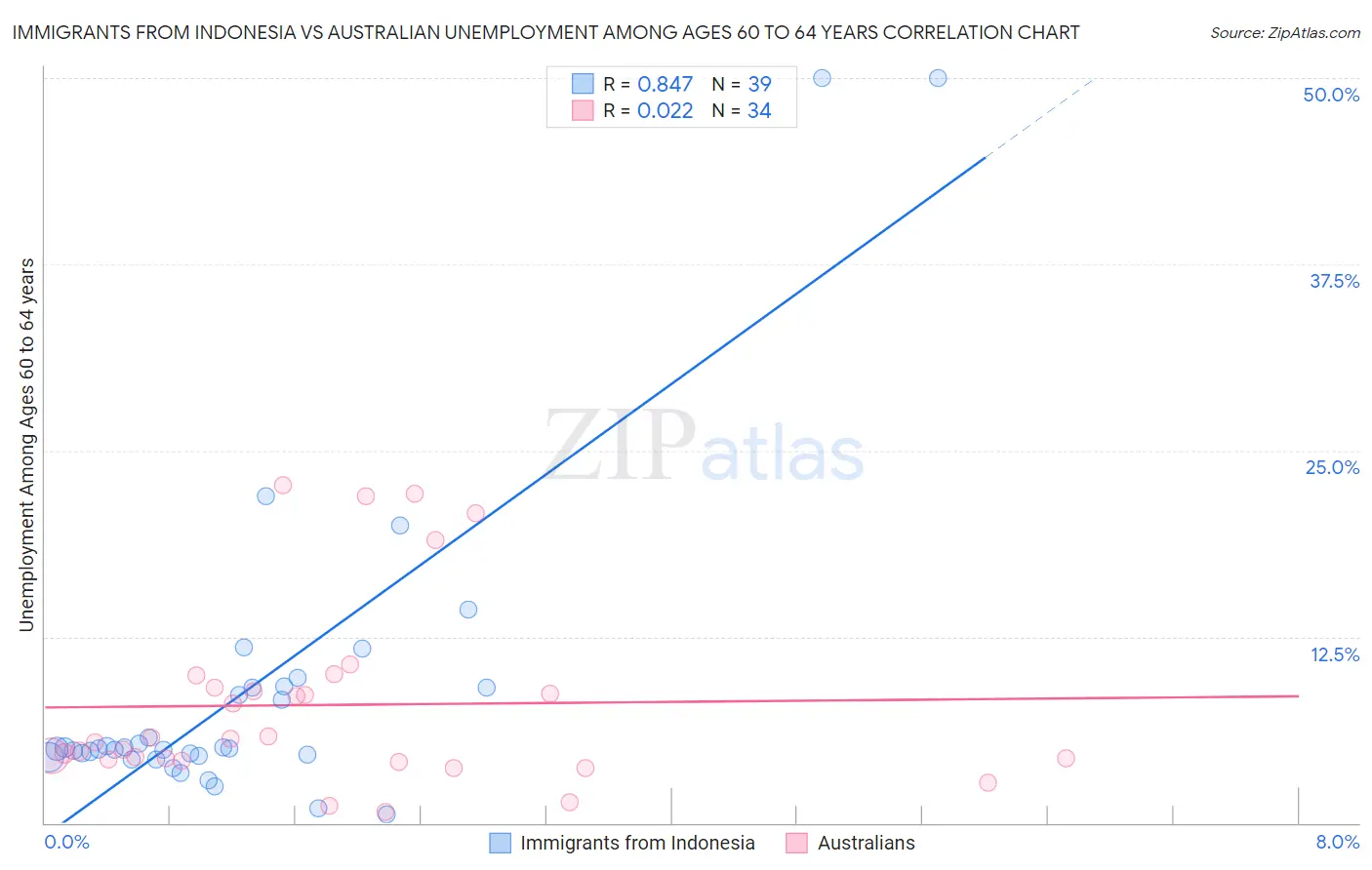 Immigrants from Indonesia vs Australian Unemployment Among Ages 60 to 64 years