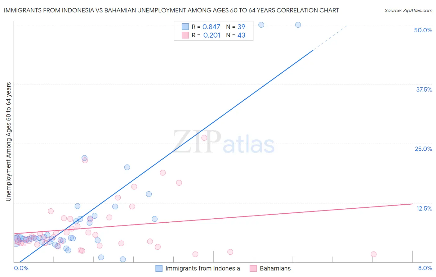 Immigrants from Indonesia vs Bahamian Unemployment Among Ages 60 to 64 years