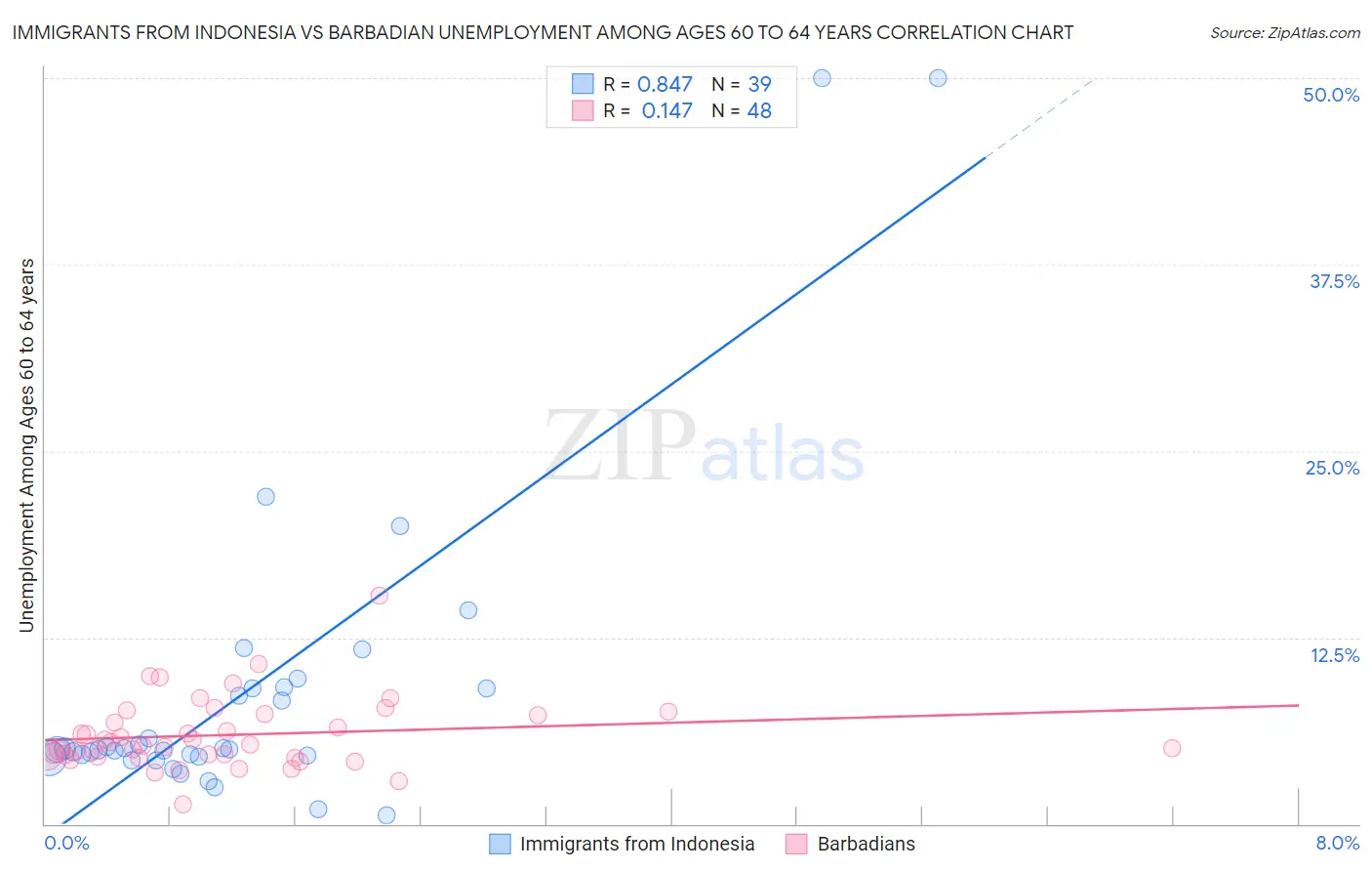 Immigrants from Indonesia vs Barbadian Unemployment Among Ages 60 to 64 years