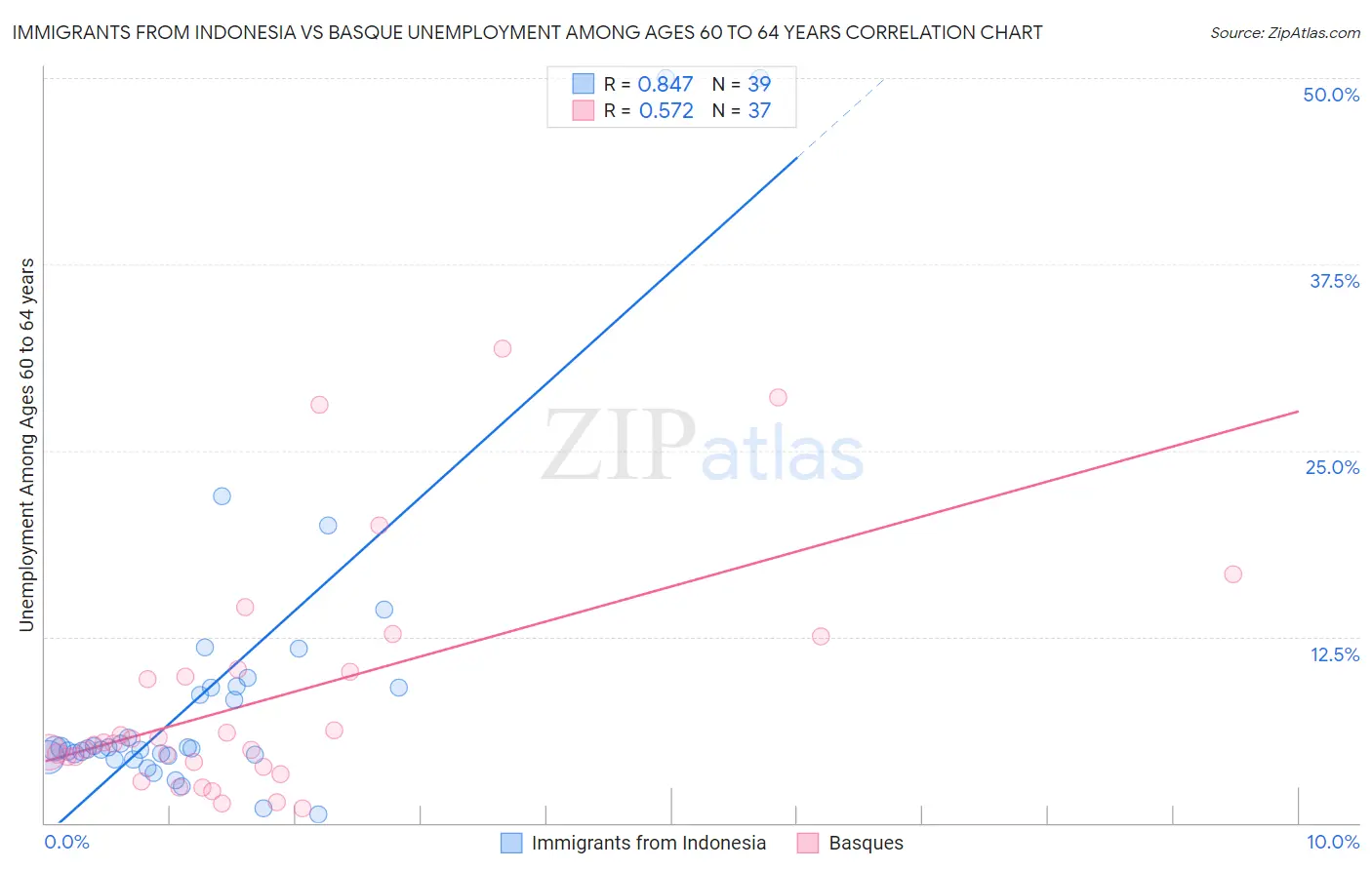 Immigrants from Indonesia vs Basque Unemployment Among Ages 60 to 64 years