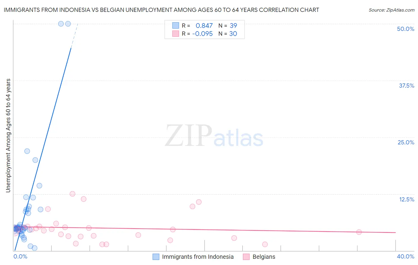 Immigrants from Indonesia vs Belgian Unemployment Among Ages 60 to 64 years