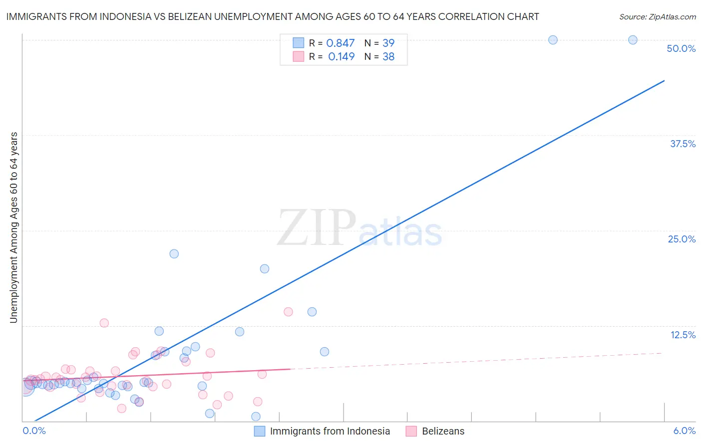 Immigrants from Indonesia vs Belizean Unemployment Among Ages 60 to 64 years