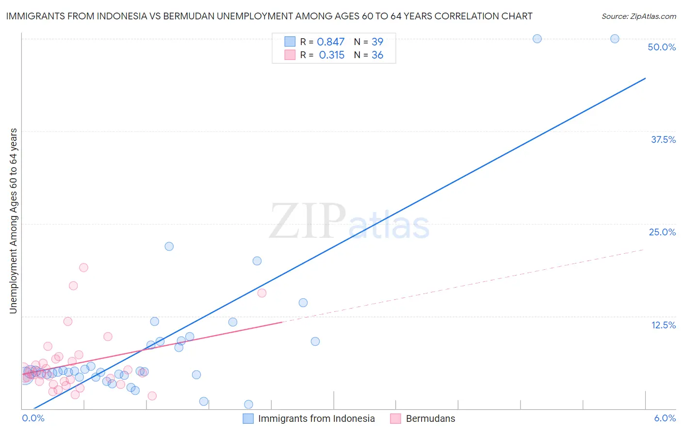 Immigrants from Indonesia vs Bermudan Unemployment Among Ages 60 to 64 years