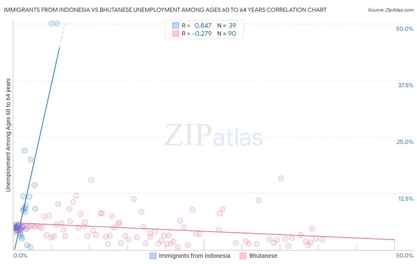 Immigrants from Indonesia vs Bhutanese Unemployment Among Ages 60 to 64 years
