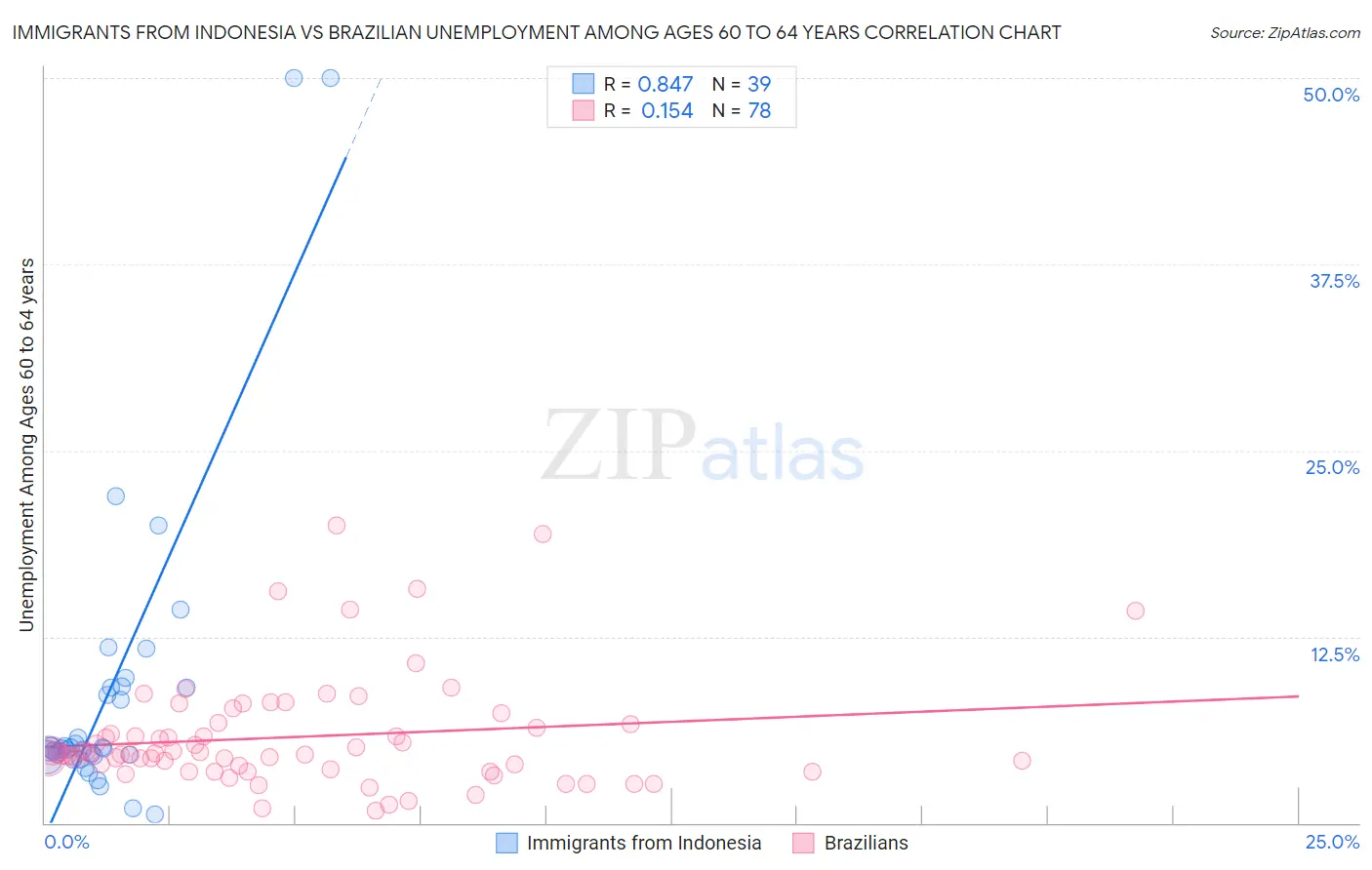 Immigrants from Indonesia vs Brazilian Unemployment Among Ages 60 to 64 years