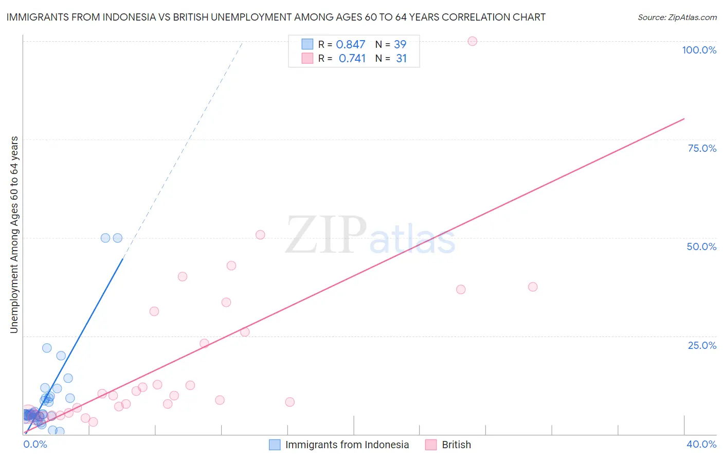 Immigrants from Indonesia vs British Unemployment Among Ages 60 to 64 years