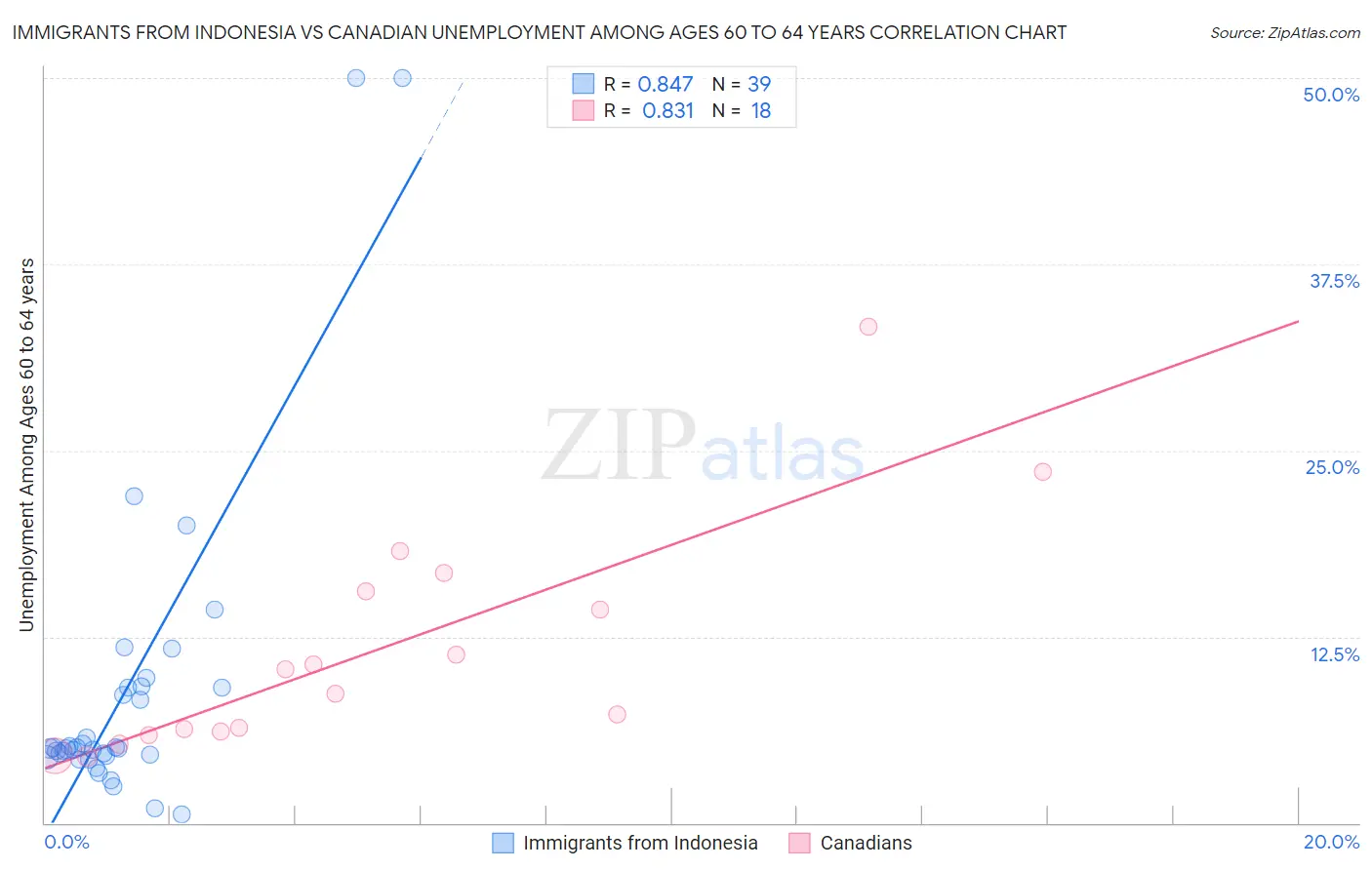 Immigrants from Indonesia vs Canadian Unemployment Among Ages 60 to 64 years