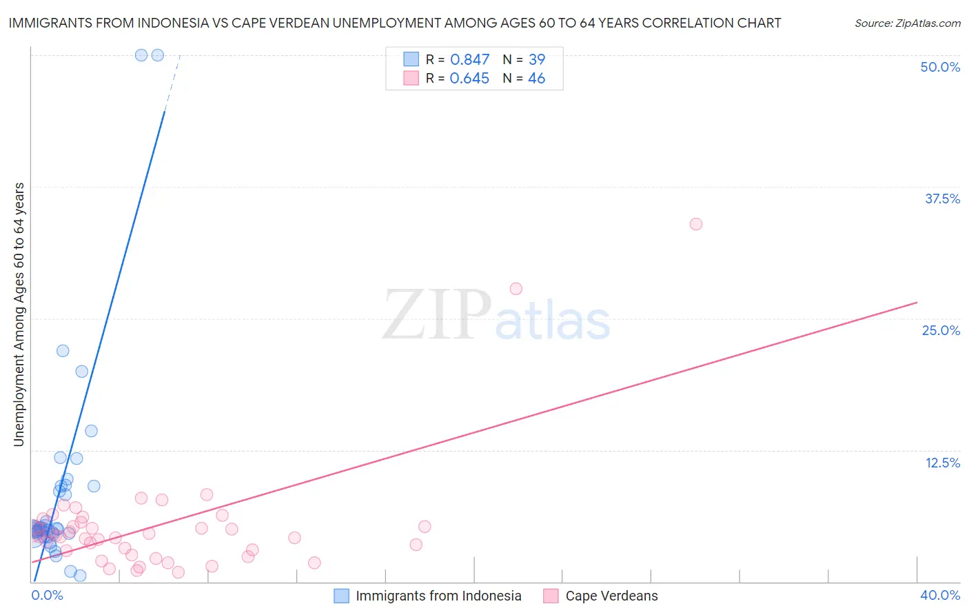 Immigrants from Indonesia vs Cape Verdean Unemployment Among Ages 60 to 64 years