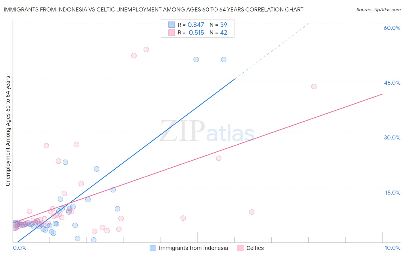 Immigrants from Indonesia vs Celtic Unemployment Among Ages 60 to 64 years