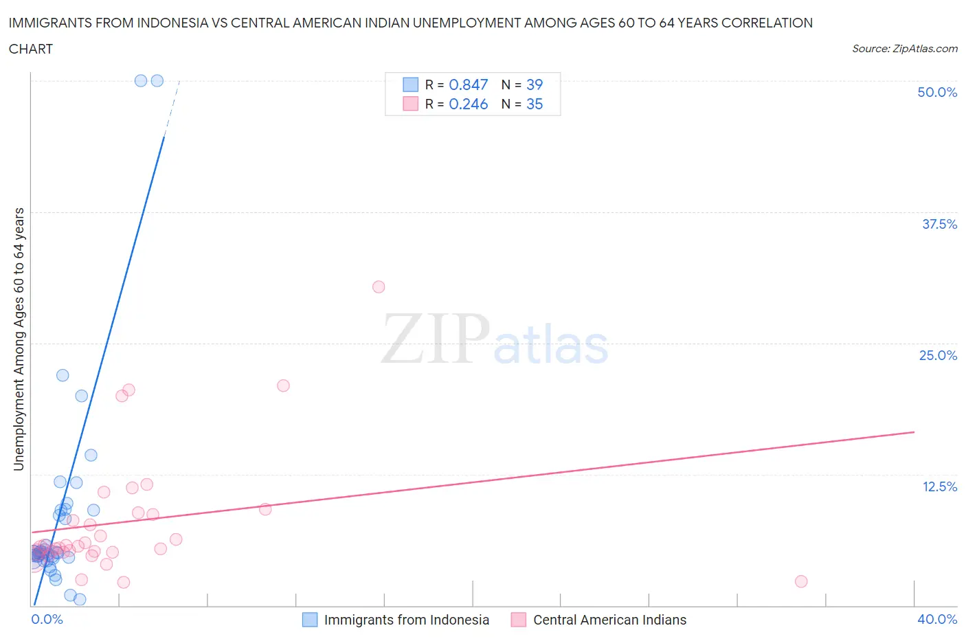 Immigrants from Indonesia vs Central American Indian Unemployment Among Ages 60 to 64 years