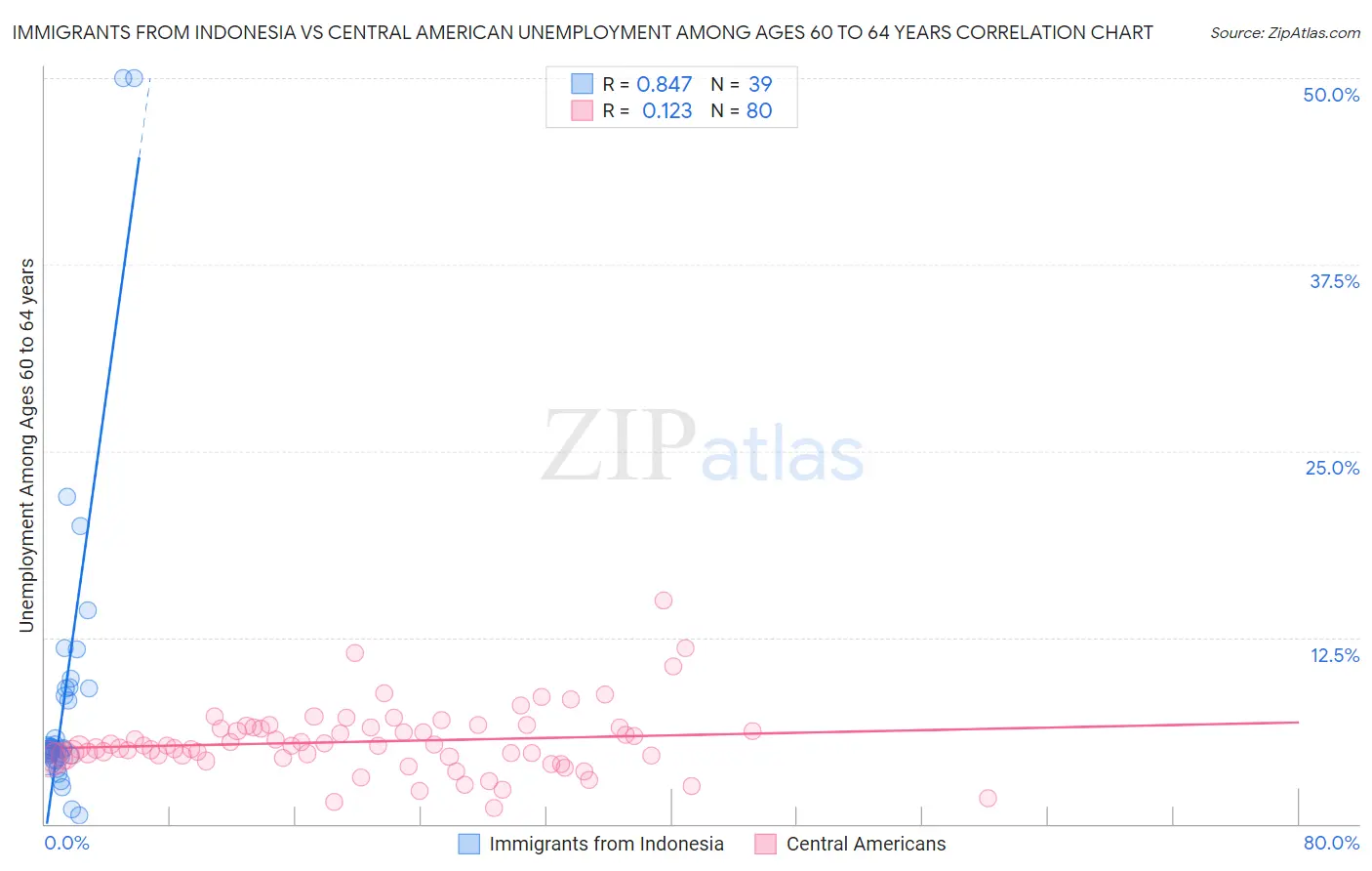 Immigrants from Indonesia vs Central American Unemployment Among Ages 60 to 64 years